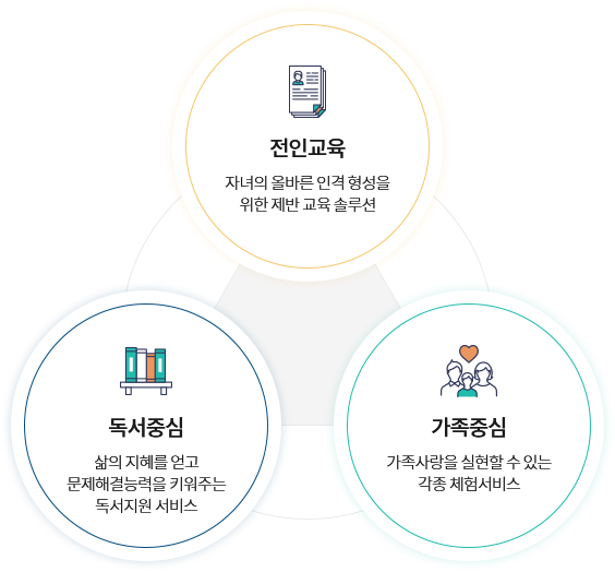 전인교육, 독서중심, 가족중심